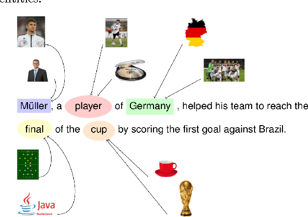Figure 1 for Probabilistic Bag-Of-Hyperlinks Model for Entity Linking