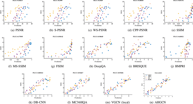 Figure 4 for Adaptive Hypergraph Convolutional Network for No-Reference 360-degree Image Quality Assessment