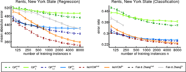 Figure 4 for Varying-coefficient models with isotropic Gaussian process priors