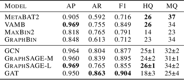 Figure 4 for Graph Neural Networks for Microbial Genome Recovery