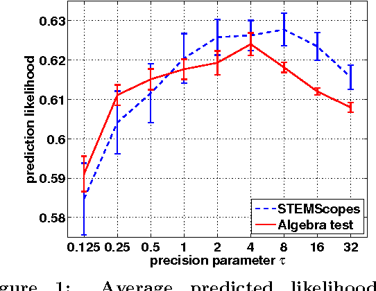 Figure 1 for Joint Topic Modeling and Factor Analysis of Textual Information and Graded Response Data