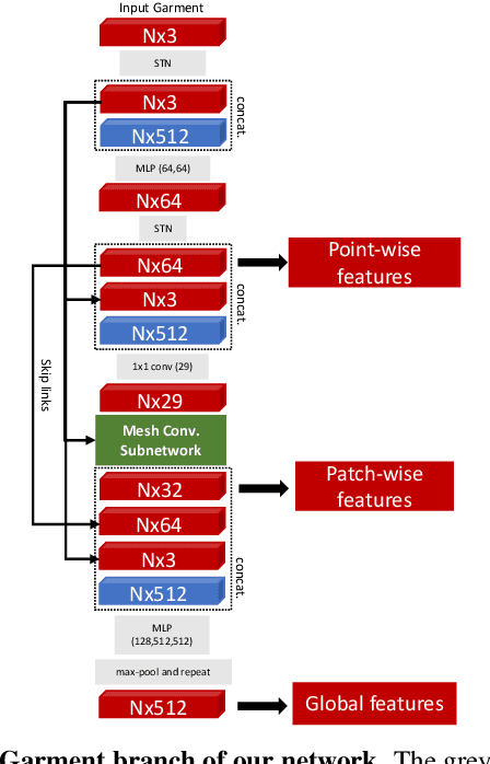 Figure 4 for GarNet: A Two-stream Network for Fast and Accurate 3D Cloth Draping