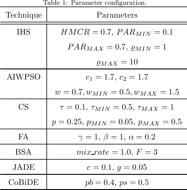 Figure 2 for A Metaheuristic-Driven Approach to Fine-Tune Deep Boltzmann Machines