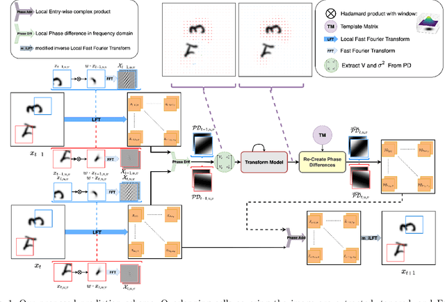 Figure 1 for Local Frequency Domain Transformer Networks for Video Prediction