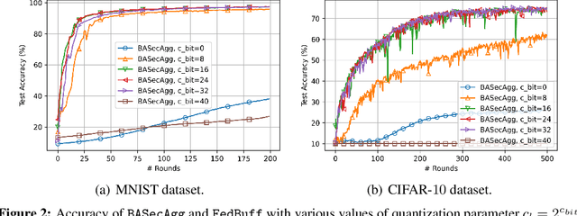 Figure 2 for Secure Aggregation for Buffered Asynchronous Federated Learning