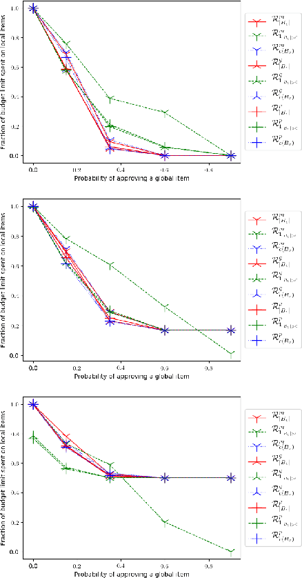 Figure 4 for A Framework for Approval-based Budgeting Methods