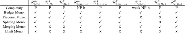 Figure 1 for A Framework for Approval-based Budgeting Methods