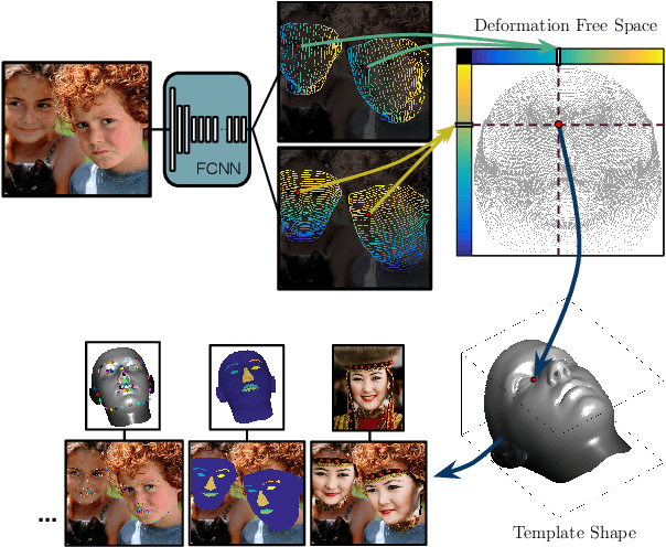 Figure 1 for DenseReg: Fully Convolutional Dense Shape Regression In-the-Wild