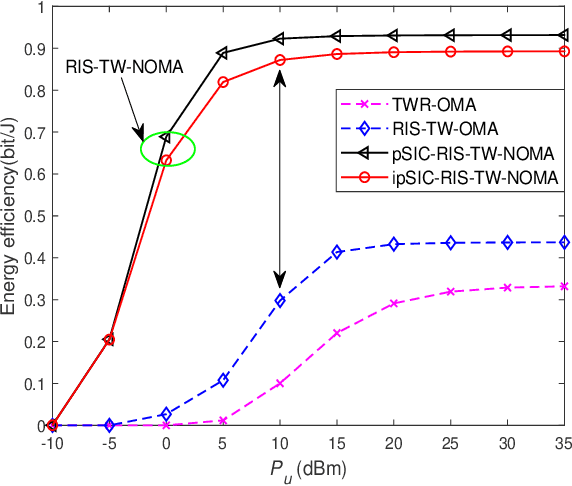 Figure 3 for Performance Analysis of Reconfigurable Intelligent Surface Assisted Two-Way NOMA Networks