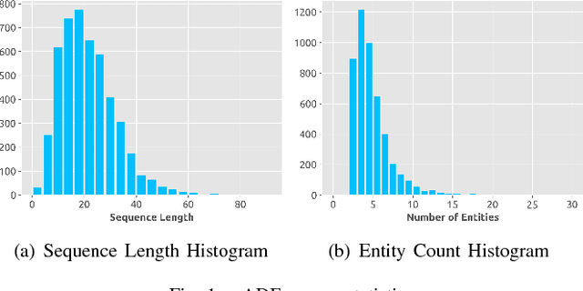 Figure 1 for An Attentive Sequence Model for Adverse Drug Event Extraction from Biomedical Text