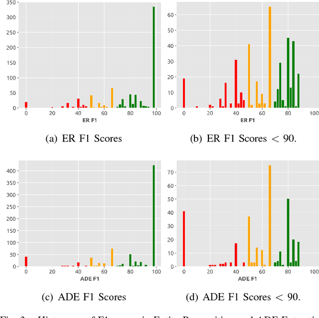 Figure 3 for An Attentive Sequence Model for Adverse Drug Event Extraction from Biomedical Text