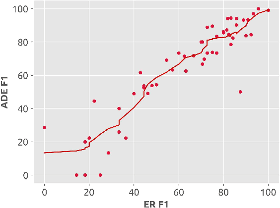 Figure 4 for An Attentive Sequence Model for Adverse Drug Event Extraction from Biomedical Text