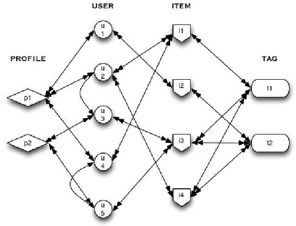 Figure 1 for A Random Walk Based Model Incorporating Social Information for Recommendations