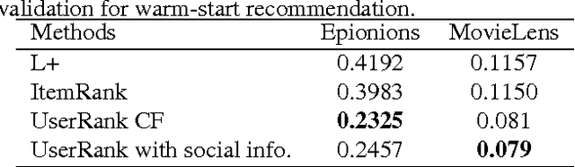Figure 2 for A Random Walk Based Model Incorporating Social Information for Recommendations