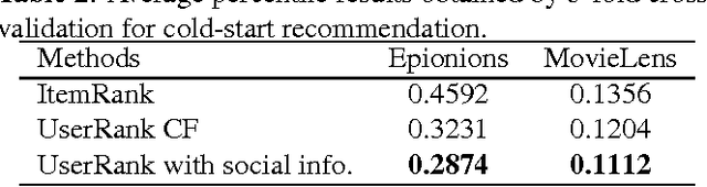 Figure 4 for A Random Walk Based Model Incorporating Social Information for Recommendations