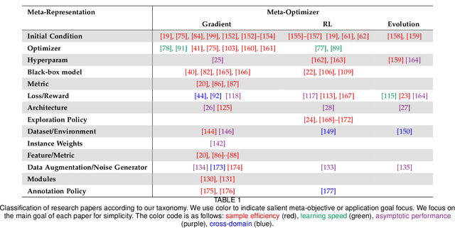 Figure 2 for Meta-Learning in Neural Networks: A Survey