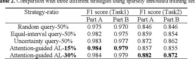 Figure 3 for A sparse annotation strategy based on attention-guided active learning for 3D medical image segmentation