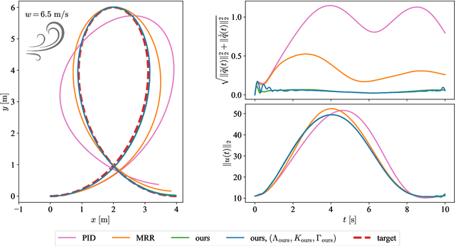 Figure 3 for Control-oriented meta-learning