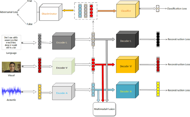 Figure 1 for Modality to Modality Translation: An Adversarial Representation Learning and Graph Fusion Network for Multimodal Fusion