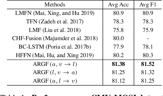 Figure 2 for Modality to Modality Translation: An Adversarial Representation Learning and Graph Fusion Network for Multimodal Fusion