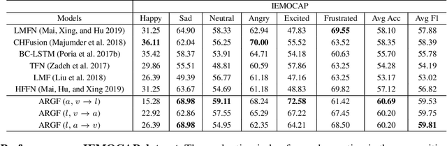 Figure 4 for Modality to Modality Translation: An Adversarial Representation Learning and Graph Fusion Network for Multimodal Fusion