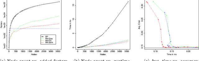 Figure 3 for Inference by Minimizing Size, Divergence, or their Sum