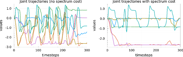 Figure 3 for Koopman Spectrum Nonlinear Regulator and Provably Efficient Online Learning
