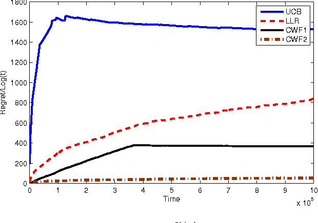 Figure 3 for Online Learning Algorithms for Stochastic Water-Filling