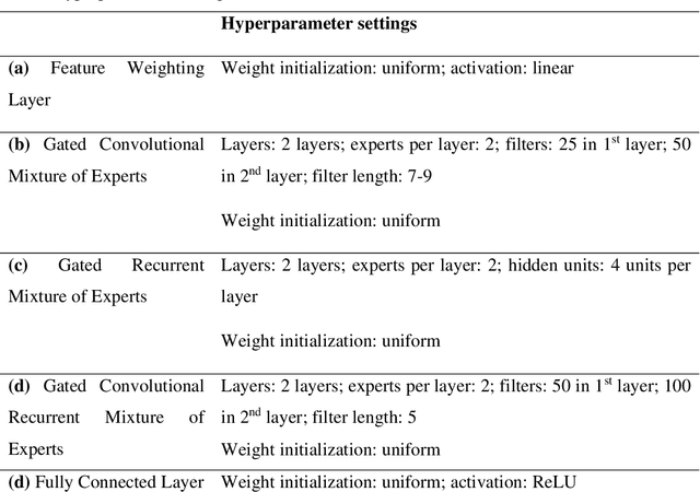 Figure 2 for Gated Ensemble of Spatio-temporal Mixture of Experts for Multi-task Learning in Ride-hailing System
