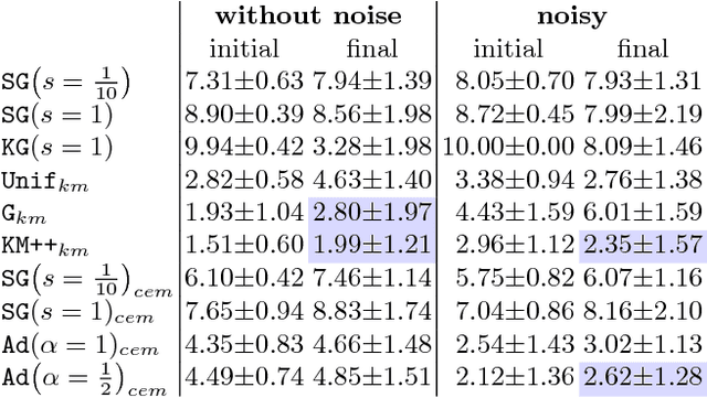 Figure 3 for Adaptive Seeding for Gaussian Mixture Models