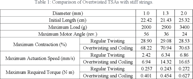 Figure 2 for Overtwisting and Coiling Highly Enhances Strain Generation of Twisted String Actuators