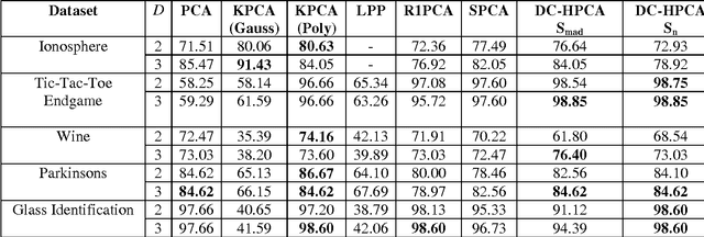 Figure 3 for Robust Principal Component Analysis Using Statistical Estimators