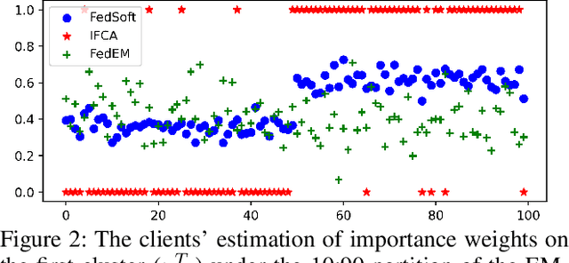 Figure 3 for FedSoft: Soft Clustered Federated Learning with Proximal Local Updating
