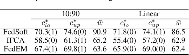 Figure 4 for FedSoft: Soft Clustered Federated Learning with Proximal Local Updating