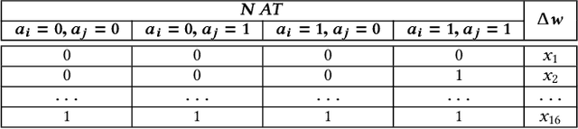 Figure 3 for Novelty Producing Synaptic Plasticity