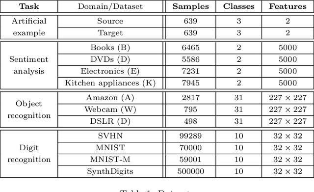 Figure 1 for Robust Unsupervised Domain Adaptation for Neural Networks via Moment Alignment