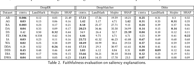 Figure 4 for Effective Explanations for Entity Resolution Models