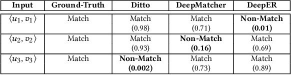 Figure 3 for Effective Explanations for Entity Resolution Models
