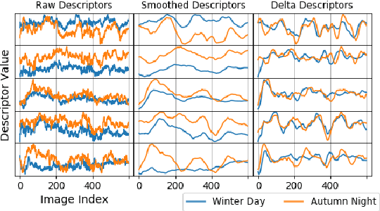 Figure 2 for Delta Descriptors: Change-Based Place Representation for Robust Visual Localization