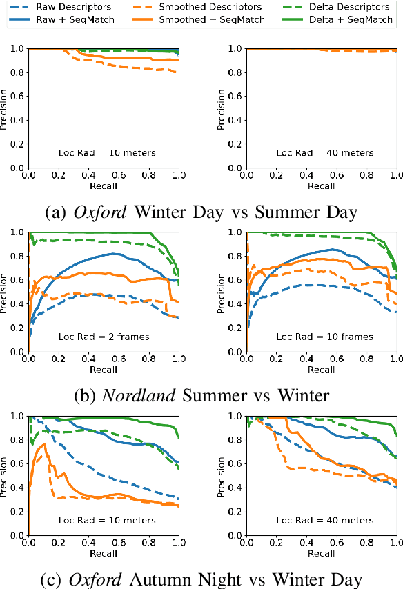 Figure 4 for Delta Descriptors: Change-Based Place Representation for Robust Visual Localization