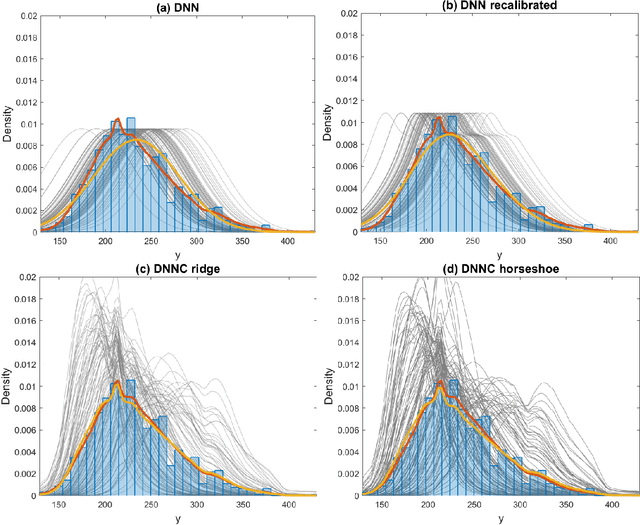 Figure 2 for Marginally-calibrated deep distributional regression