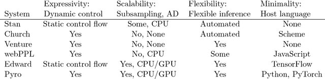 Figure 2 for Pyro: Deep Universal Probabilistic Programming