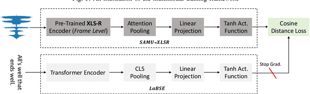 Figure 3 for SAMU-XLSR: Semantically-Aligned Multimodal Utterance-level Cross-Lingual Speech Representation