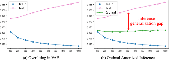 Figure 1 for Generalization Gap in Amortized Inference