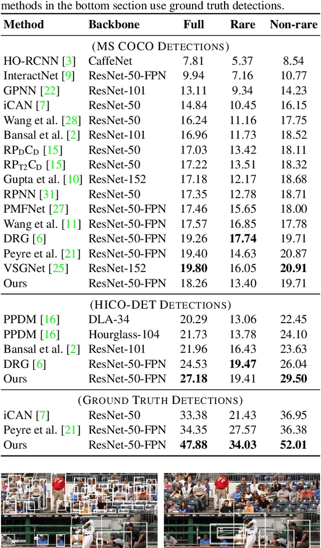 Figure 2 for Spatio-attentive Graphs for Human-Object Interaction Detection