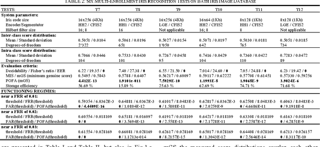Figure 4 for Comparing Haar-Hilbert and Log-Gabor Based Iris Encoders on Bath Iris Image Database