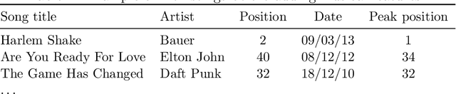 Figure 3 for Dance Hit Song Prediction