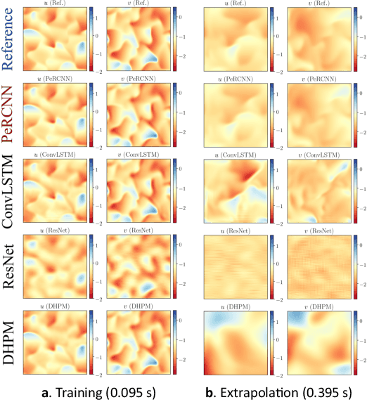 Figure 3 for Hard Encoding of Physics for Learning Spatiotemporal Dynamics
