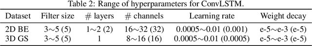 Figure 4 for Hard Encoding of Physics for Learning Spatiotemporal Dynamics