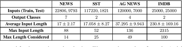 Figure 2 for Assessing Robustness of Text Classification through Maximal Safe Radius Computation